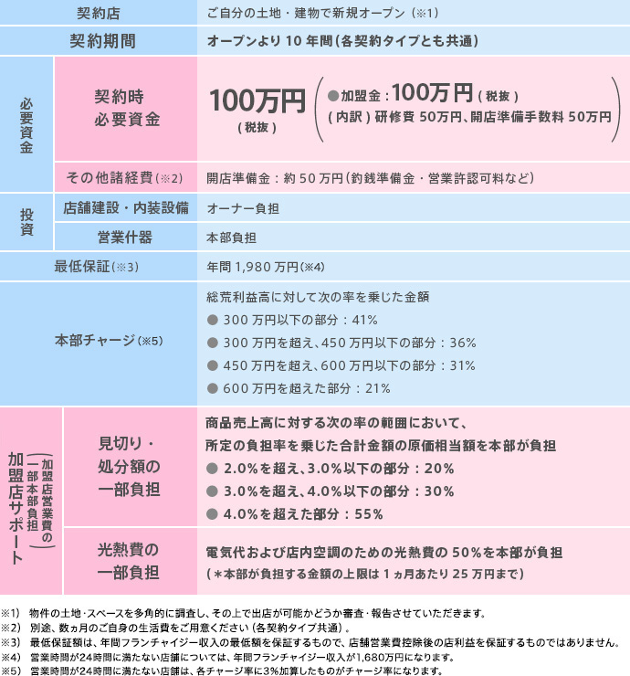 ご契約内容