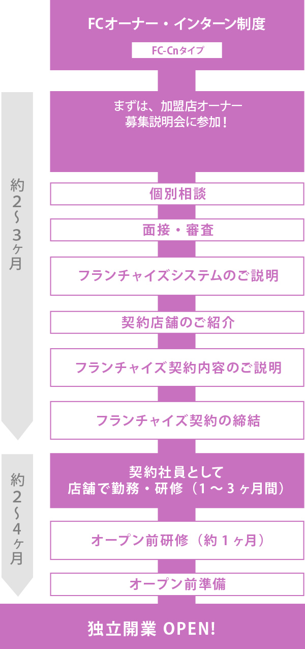 FCオーナー・インターン制度